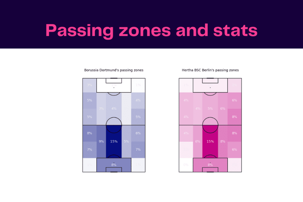 Bundesliga 2022/23: Dortmund vs Hertha - data viz, stats and insights