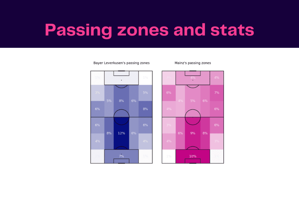 Bundesliga 2022/23: Bayer Leverkusen vs Mainz 05- data viz, stats and insights