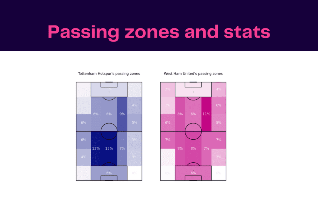 Premier League 2022/23: Tottenham vs West Ham - data viz, stats and insights