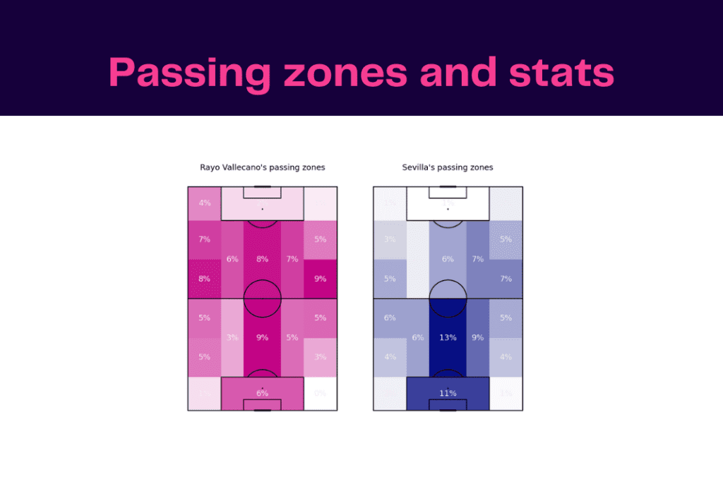 La Liga 2022/23: Rayo Vallecano vs Sevilla - data viz, stats and insights