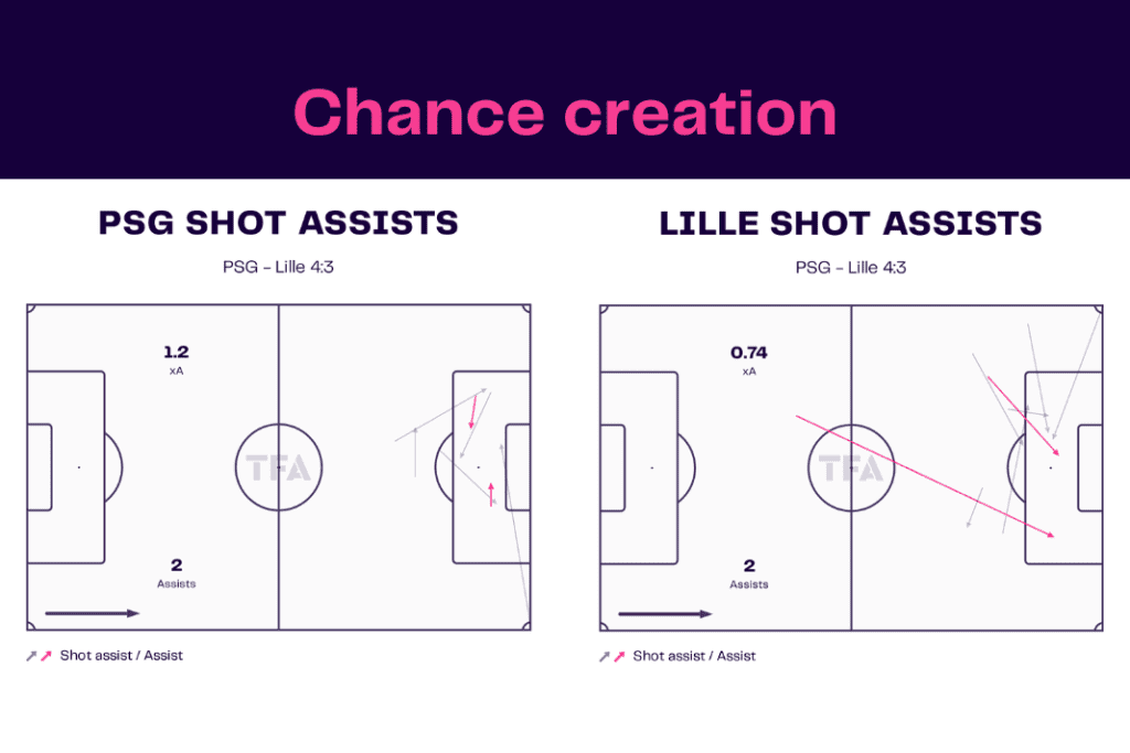 Ligue 1 2022/23: PSG vs Lille - data viz, stats and insights