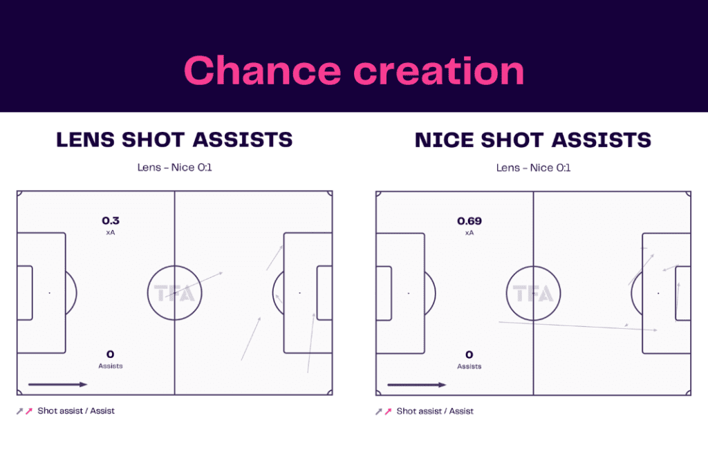 Ligue 1 2022/23: Lens vs Nice - data viz, stats and insights