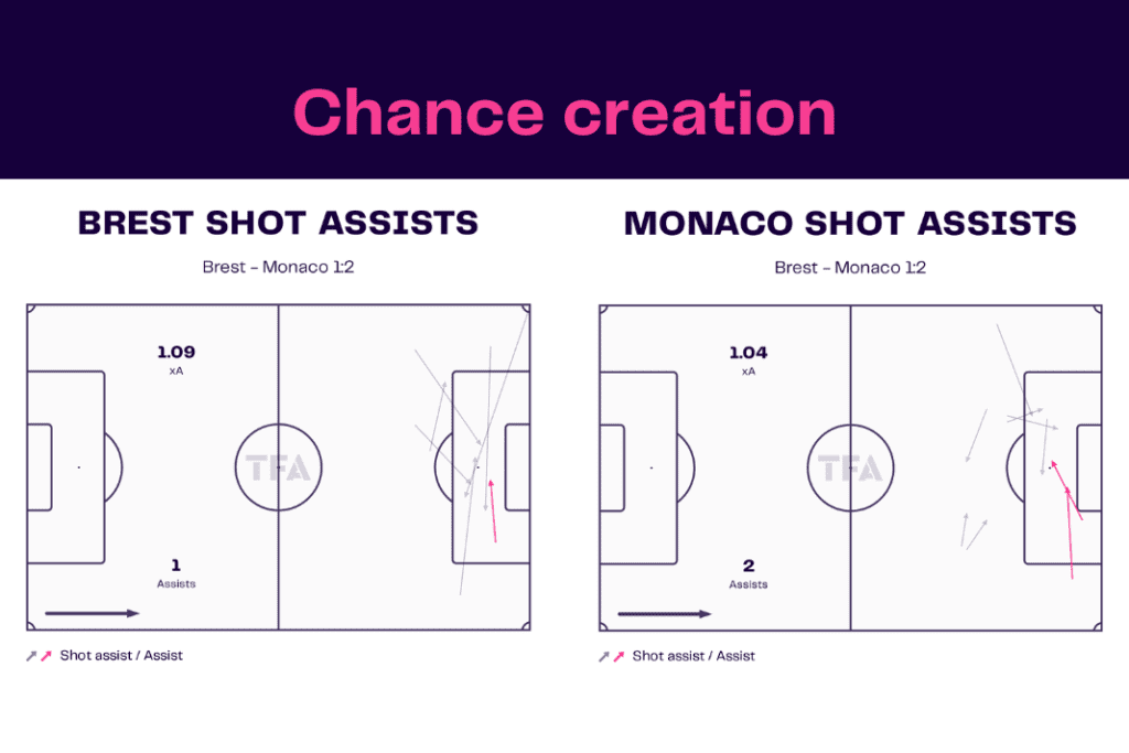 Ligue 1 2022/23: Brest vs Monaco - data viz, stats and insights