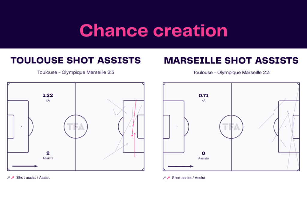 Ligue 1 2022/23: Toulouse vs Marseille - data viz, stats and insights