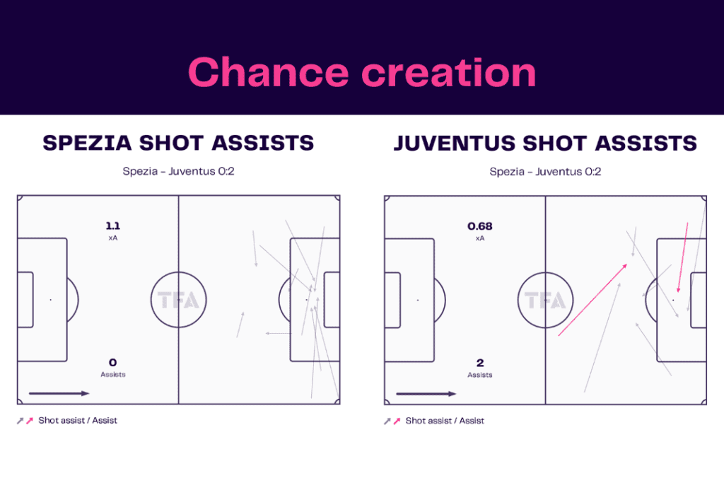 Serie A 2022/23: Spezia vs Juventus - data viz, stats and insights
