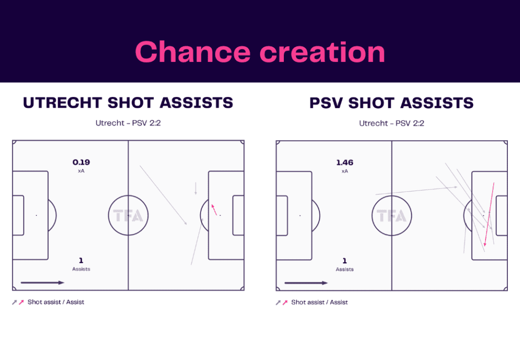 Eredivisie 2022/23: Utrecht vs PSV - data viz, stats and insights