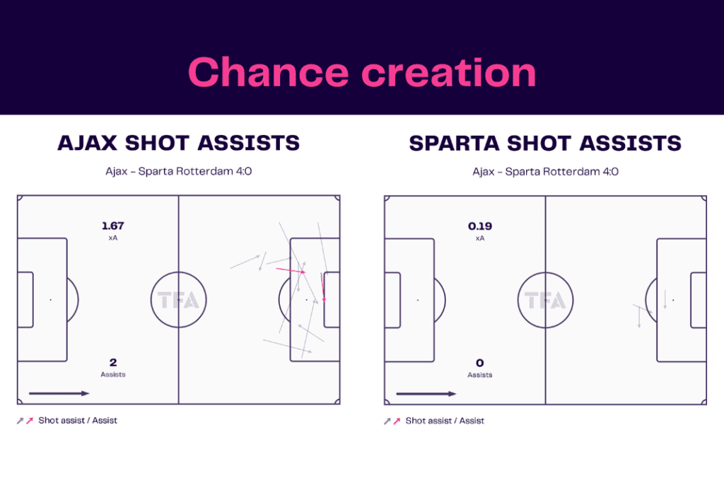 Eredivisie 2022/23: Ajax vs Sparta - data viz, stats and insights