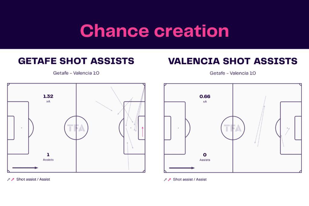 La Liga 2022/23: Getafe vs Valencia - data viz, stats and insights
