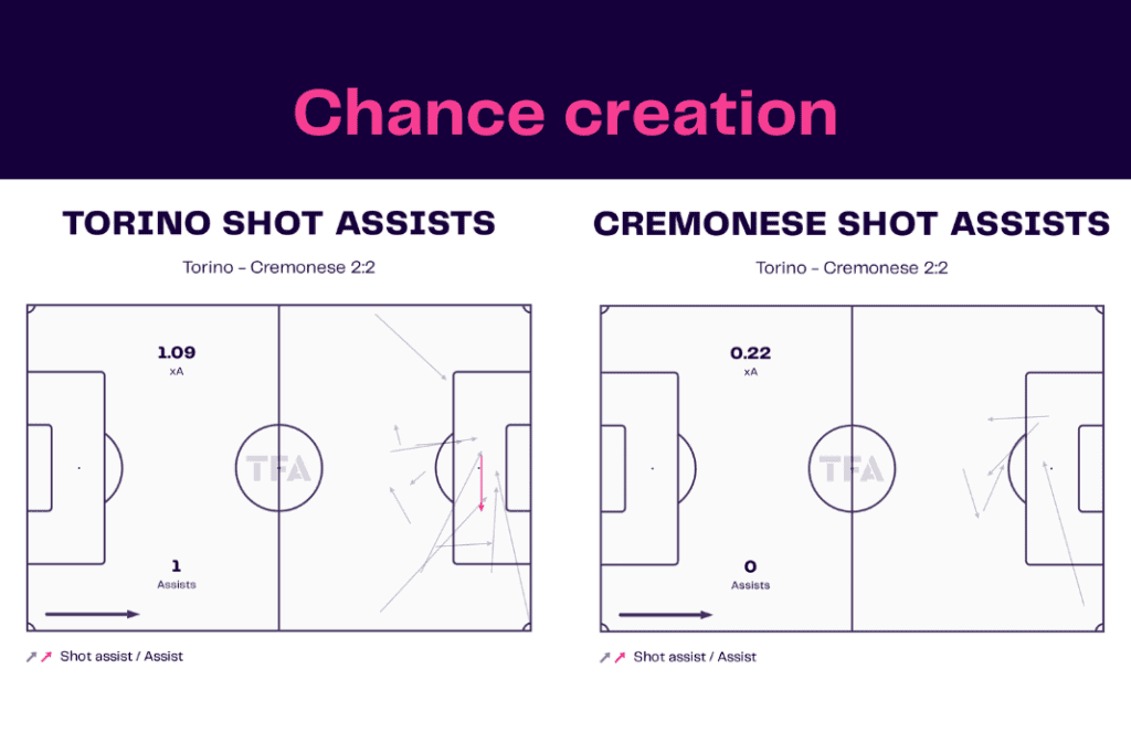 Serie A 2022/23: Torino vs Cremonese - data viz, stats and insights