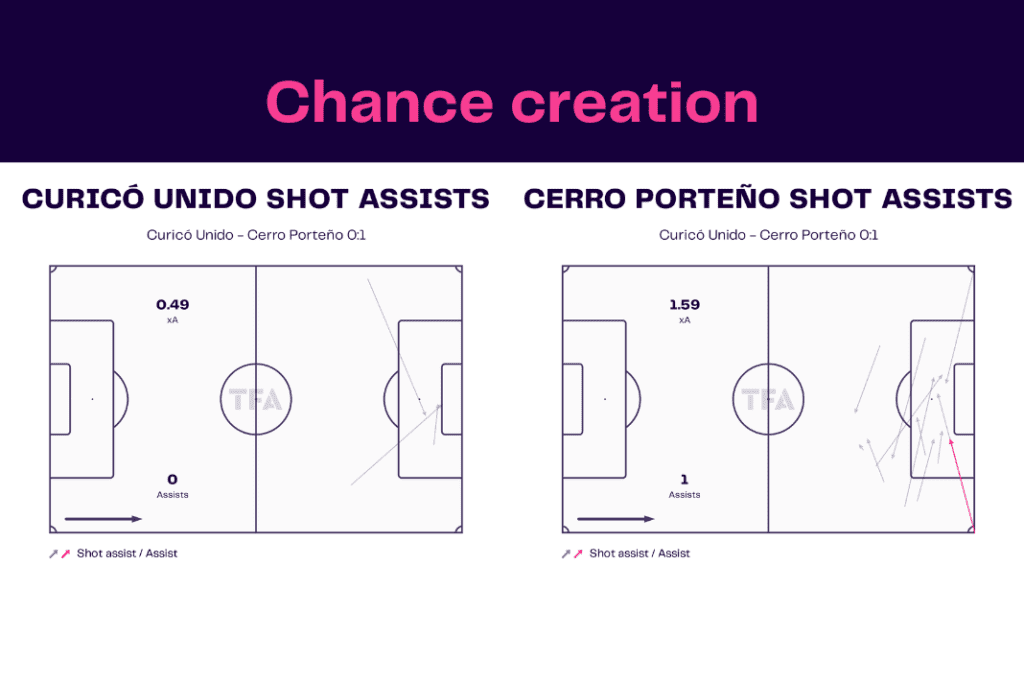 Copa Libertadores 2023: Curico vs Cerro - data viz, stats and insights