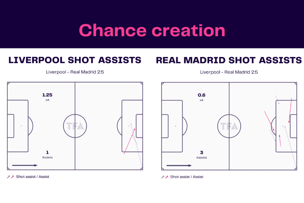 UEFA Champions League 2022/23: Liverpool vs Real Madrid - data viz, stats and insights