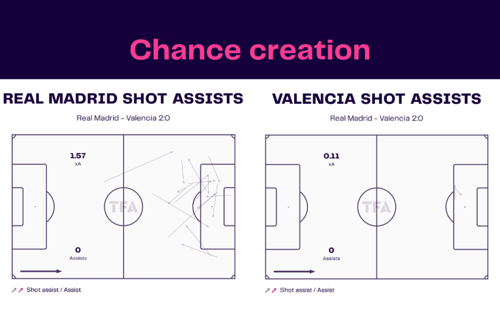 La Liga 2022/23: Real Madrid vs Valencia - data viz, stats and insights