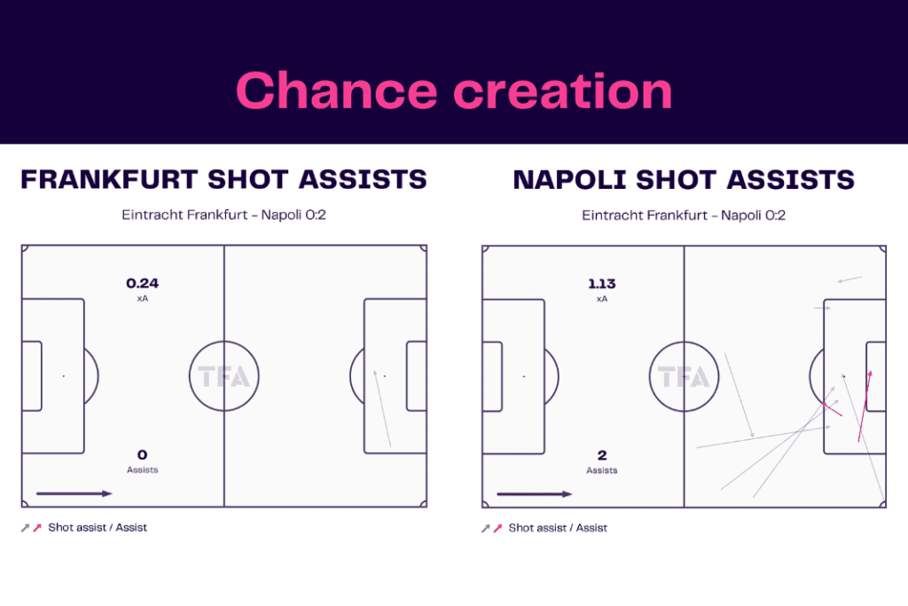 UEFA Champions League 2022/23: Frankfurt vs Napoli - data viz, stats and insights