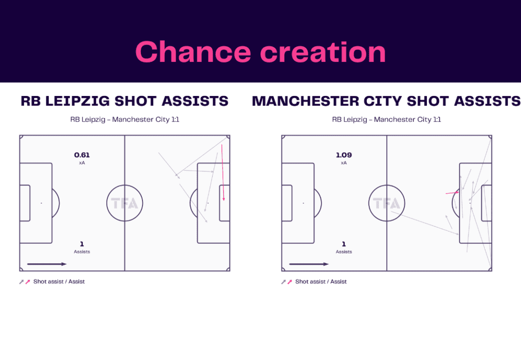 UEFA Champions League 2022/23: Leipzig vs Man City - data viz, stats and insights