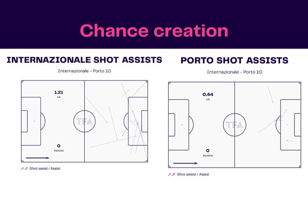 UEFA Champions League 2022/23: Inter vs Porto - data viz, stats and insights