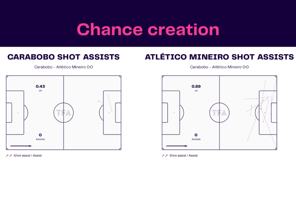 Copa Libertadores 2023: Carabobo vs Atlético Mineiro - data viz, stats and insights