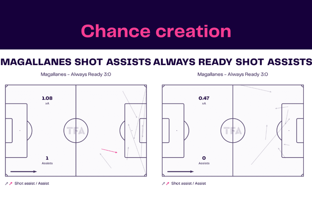 Copa Libertadores 2023: Magallanes vs Always Ready - data viz, stats and insights