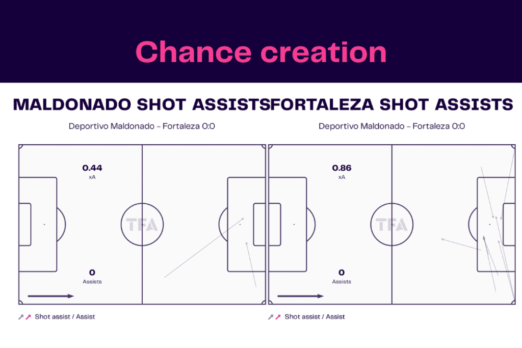 Copa Libertadores 2023: Maldonado vs Fortaleza - data viz, stats and insights