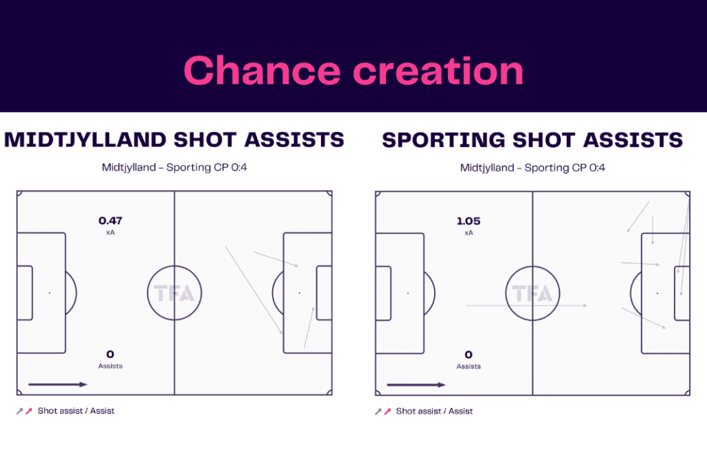 UEFA Europa League 2022/23: Midtjylland vs Sporting - data viz, stats and insights