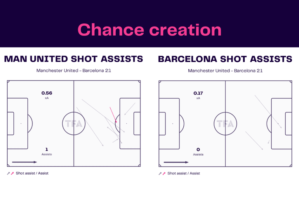 UEFA Europa League 2022/23: Man United vs Barcelona - data viz, stats and insights