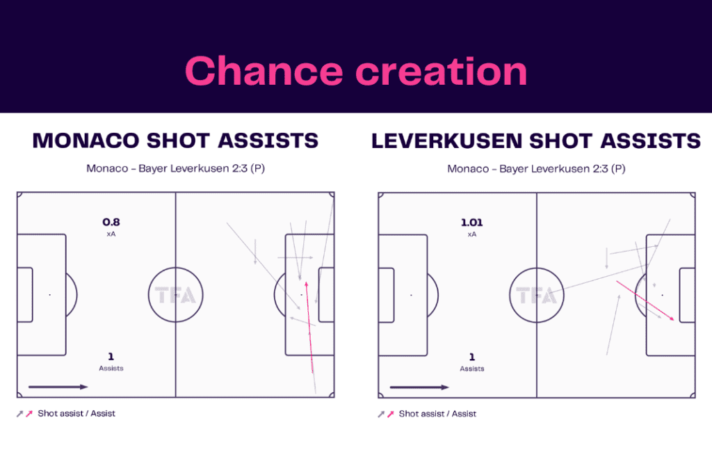 UEFA Europa League 2022/23: Monaco vs Leverkusen - data viz, stats and insights
