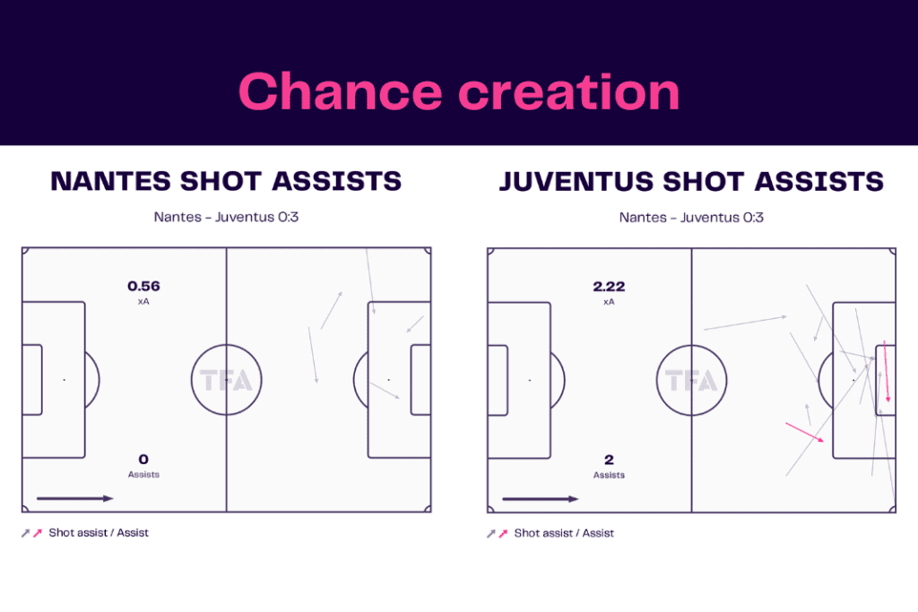UEFA Europa League 2022/23: Nantes vs Juventus - data viz, stats and insights