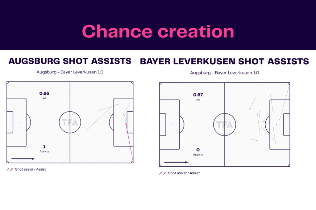 Bundesliga 2022/23: Augsburg vs Leverkusen - data viz, stats and insights
