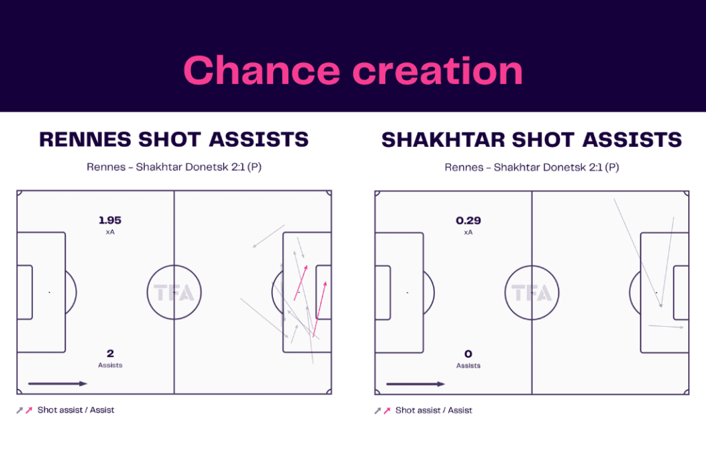 UEFA Europa League 2022/23: Rennes vs Shakhtar - data viz, stats and insights