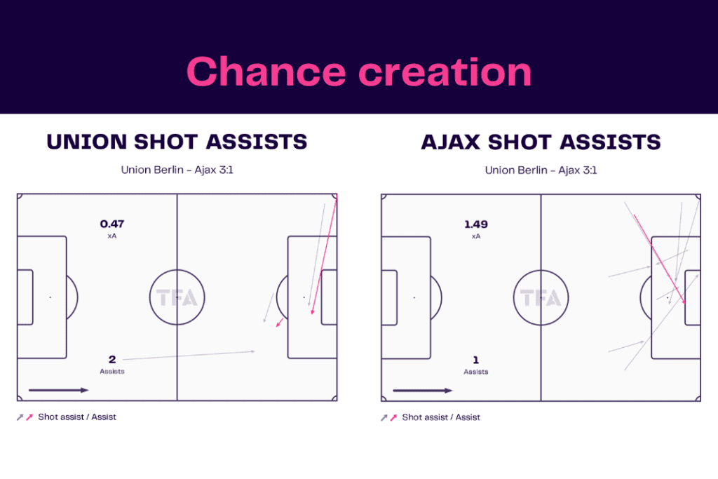 UEFA Europa League 2022/23: Union vs Ajax - data viz, stats and insights