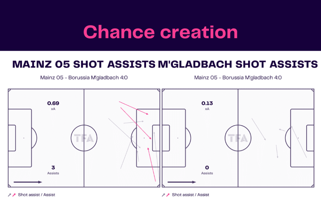 Bundesliga 2022/23: Mainz vs M'gladbach - data viz, stats and insights