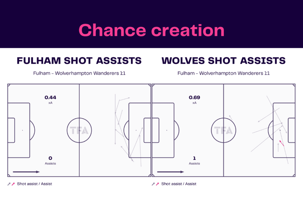 Premier League 2022/23: Fulham vs Wolves - data viz, stats and insights