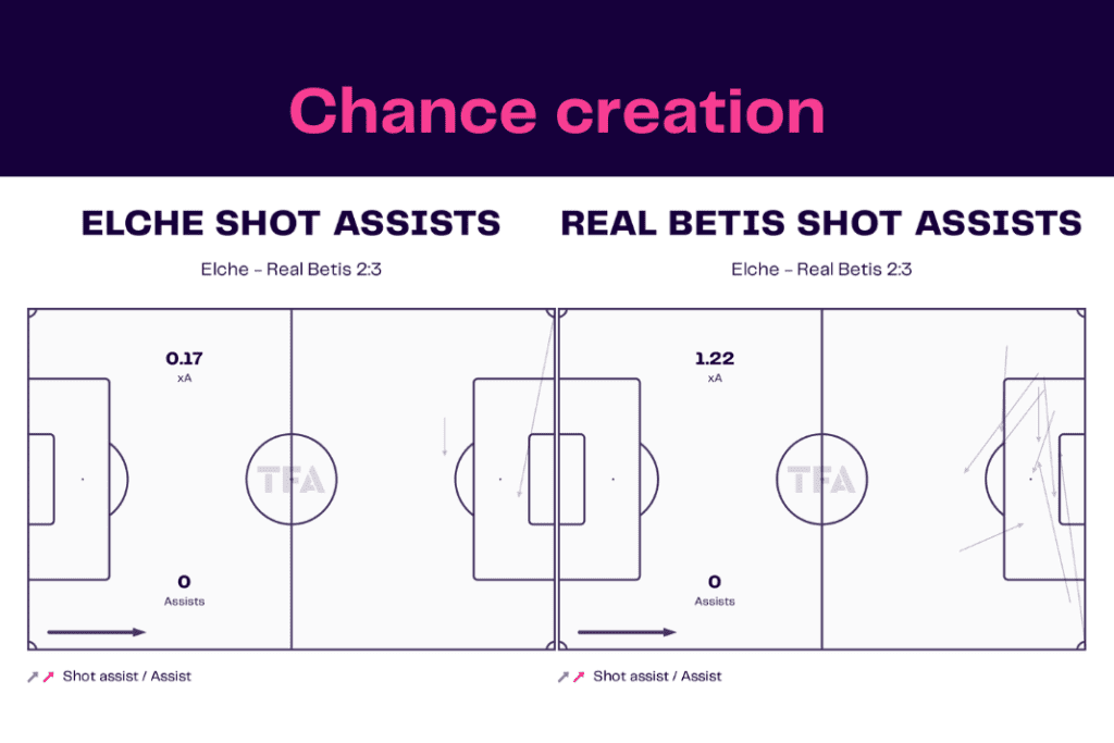 La Liga 2022/23: Elche vs Real Betis - data viz, stats and insights