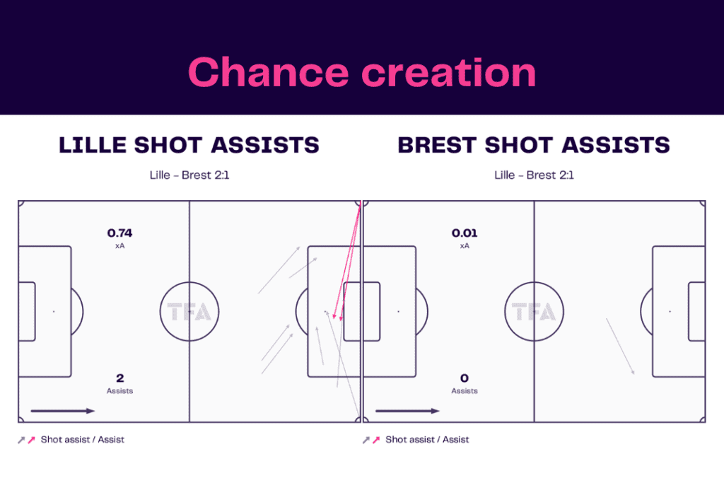 Ligue 1 2022/23: Lille vs Brest - data viz, stats and insights