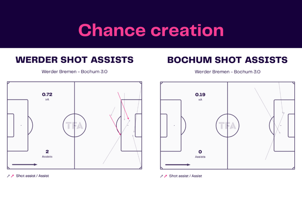 Bundesliga 2022/23: Werder vs Bochum - data viz, stats and insights