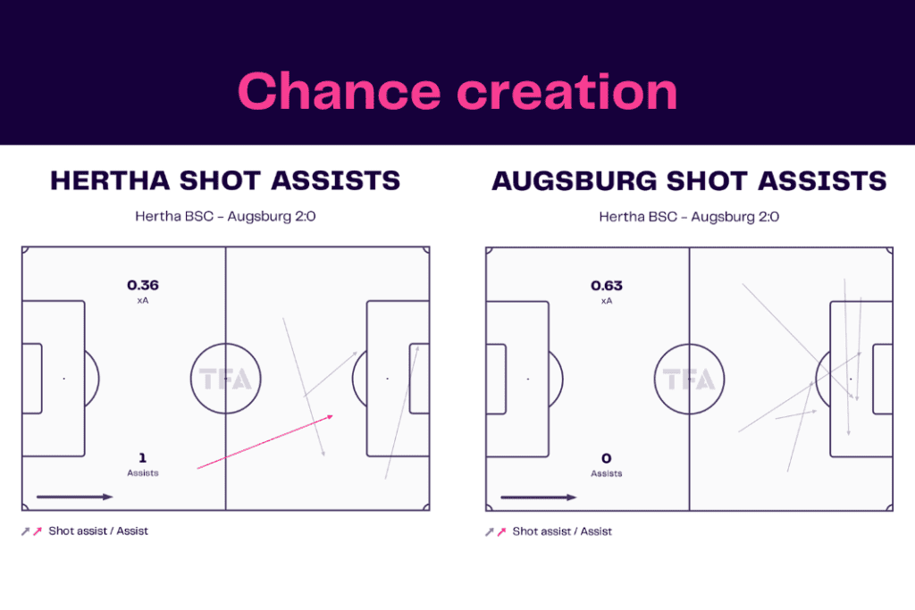 Bundesliga 2022/23: Hertha vs Augsburg - data viz, stats and insights