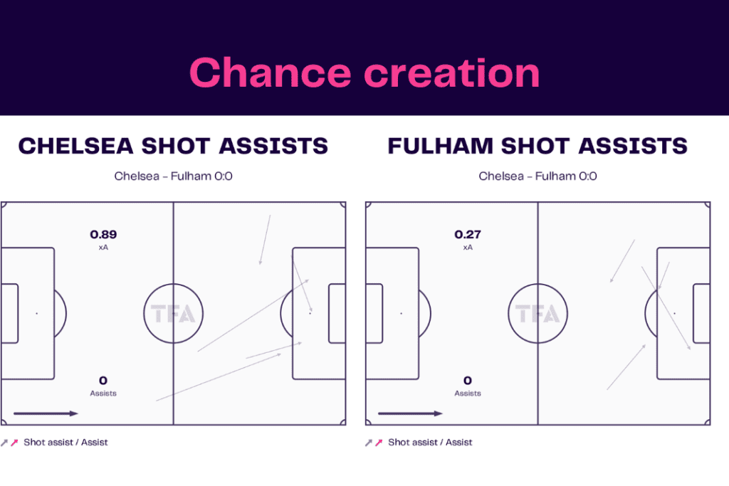 Premier League 2022/23: Chelsea vs Fulham - data viz, stats and insights