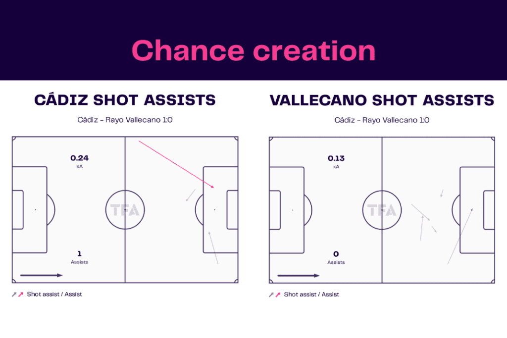La Liga 2022/23: Cadiz vs Rayo Vallecano - data viz, stats and insights