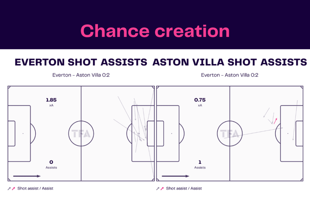 Premier League 2022/23: Everton vs Villa - data viz, stats and insights