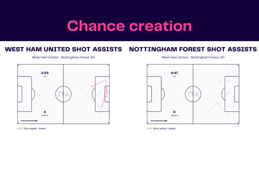 Premier League 2022/23: West Ham vs Nottingham Forest - data viz, stats and insights