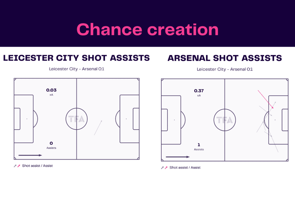 Premier League 2022/23: Leicester vs Arsenal - data viz, stats and insights