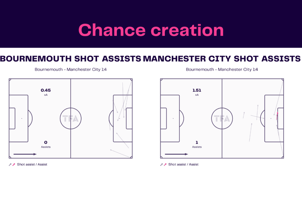 Premier League 2022/23: Bournemouth vs Man City - data viz, stats and insights