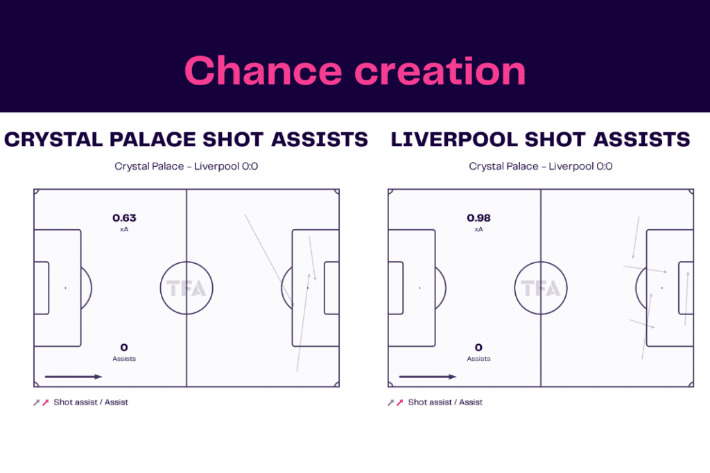 Premier League 2022/23: Palace vs Liverpool - data viz, stats and insights