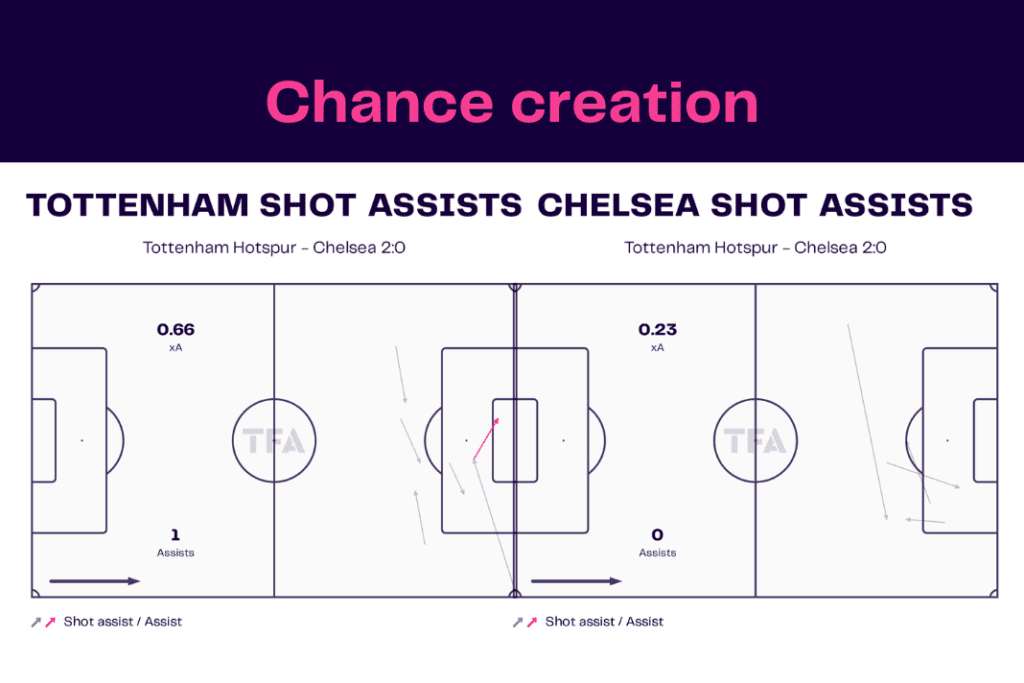 Premier League 2022/23: Tottenham vs Chelsea - data viz, stats and insights