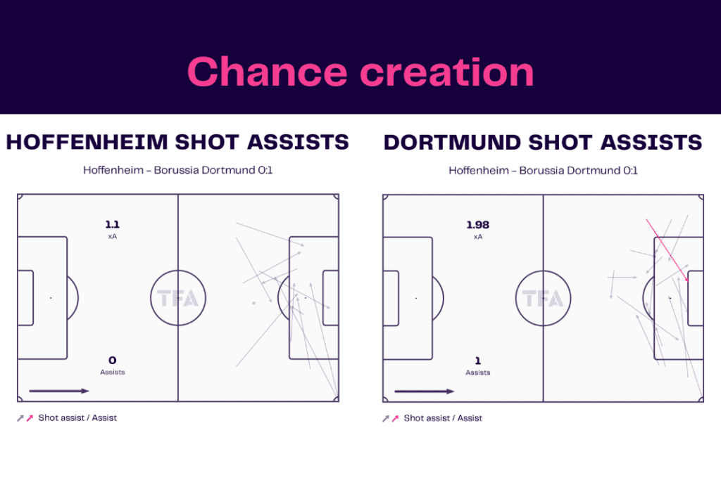 Bundesliga 2022/23: Hoffenheim vs Dortmund - data viz, stats and insights