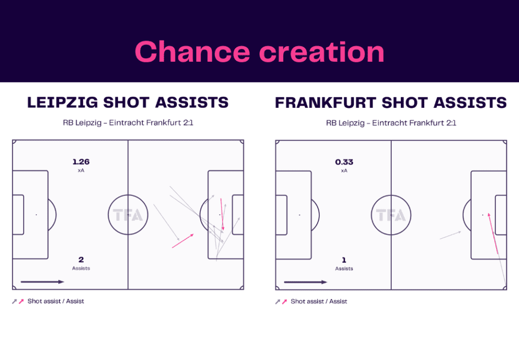 Bundesliga 2022/23: Leipzig vs Frankfurt - data viz, stats and insights