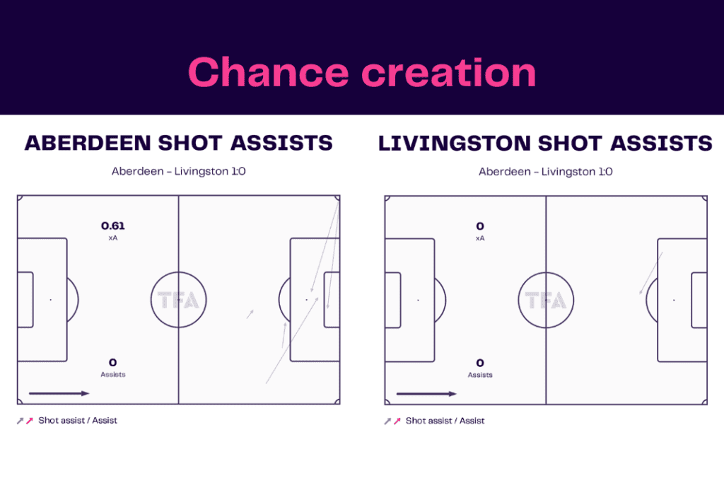 Scottish Premiership 2022/23: Aberdeen vs Livingston - data viz, stats and insights