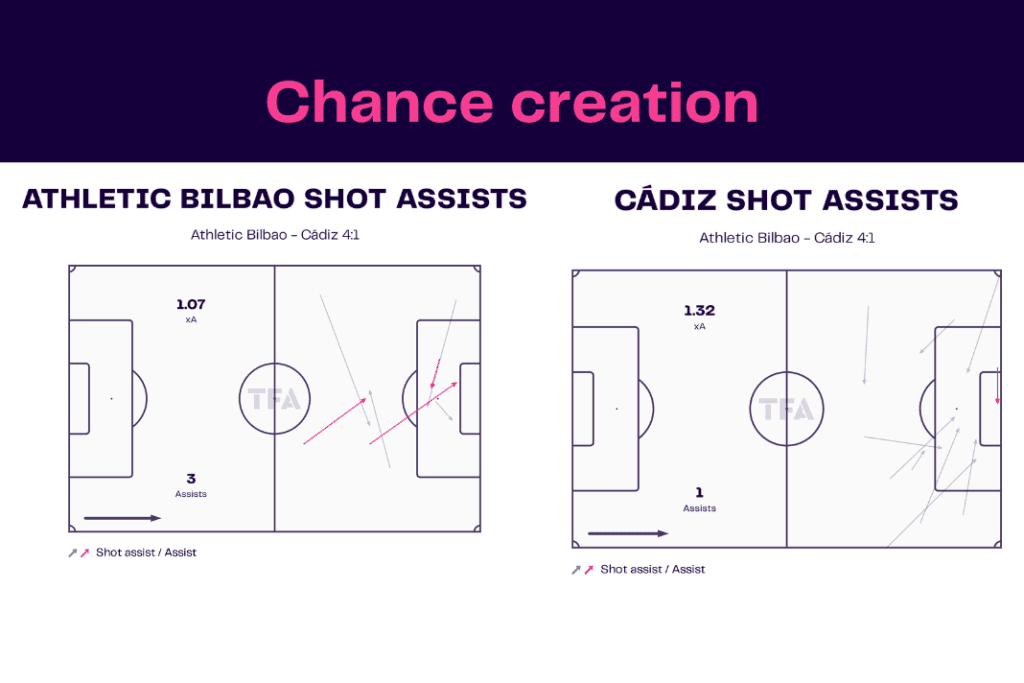 La Liga 2022/23: Bilbao vs Cádiz - data viz, stats and insights