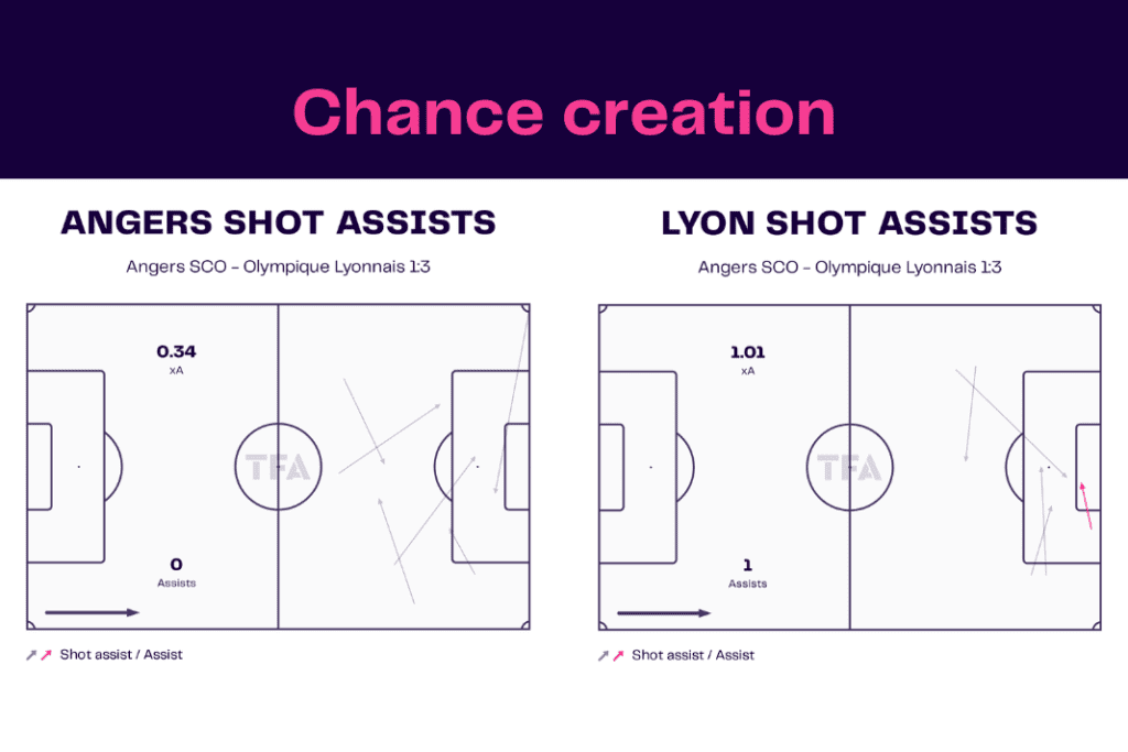 Ligue 1 2022/23: Angers vs Lyon - data viz, stats and insights