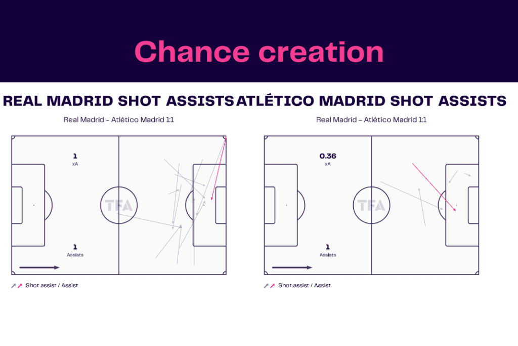 La Liga 2022/23: Real Madrid vs Atletico - data viz, stats and insights