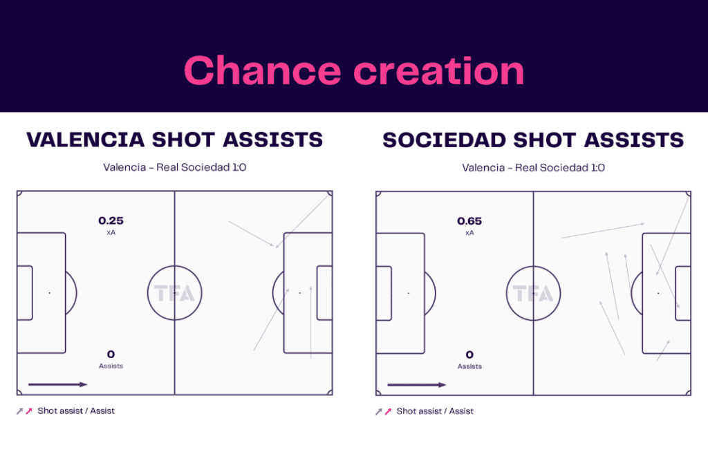La Liga 2022/23: Valencia vs Sociedad - data viz, stats and insights